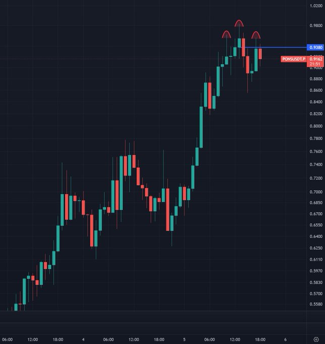 The image is a candlestick chart of the PON/USDT pair on TradingView, with prices ranging roughly from 0.5500 to 1.0200, showing a strong uptrend followed by a recent pullback near the 0.9162 current price level below a marked resistance at 0.9380, with three red semicircles drawn over the recent candles at the top to highlight a short-term topping pattern, visually reinforcing the poster's note about "first signs of weakness" and the need for a consolidation or pullback before another leg up.