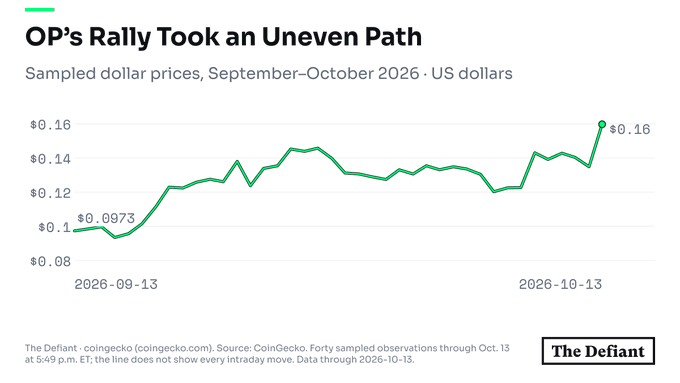 The image is a line chart from The Defiant titled "OP's Rally Took an Uneven Path," showing $OP (Optimism) sampled dollar prices in US dollars from September to October 2026, rising from $0.0973 to roughly $0.16. This visually supports the accompanying post's claim that Optimism's $OP token gained about 66% over four weeks through Oct. 13, despite intra-month volatility.