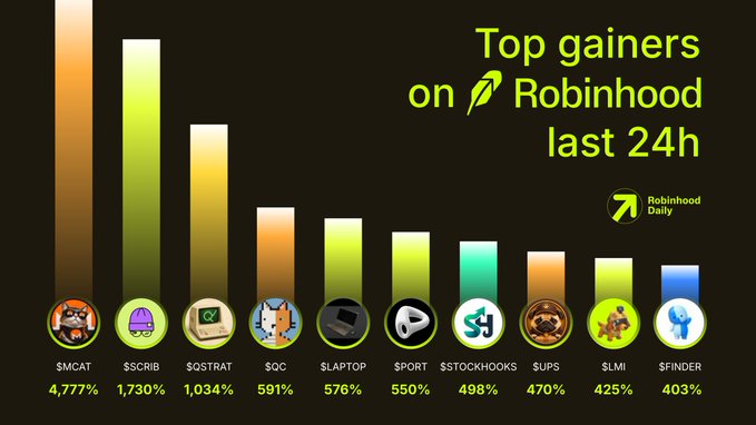 A bar chart titled "Top gainers on Robinhood last 24h" displays the top 10 performing tickers, led by $MCAT at 4,777%, followed by $SCRIB (1,730%), $QSTRAT (1,034%), $QC (591%), $LAPTOP (576%), $PORT (550%), $STOCKHOOKS (498%), $UPS (470%), $LMI (425%), and $FINDER (403%), with each ticker represented by a colorful icon and vertical bar.