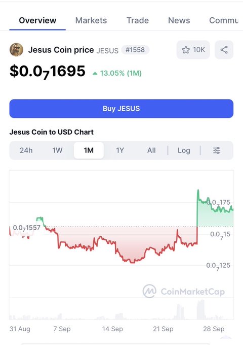 A CoinMarketCap screenshot showing the price of Jesus Coin (JESUS) at $0.01695, up 13.05% over 1 month.