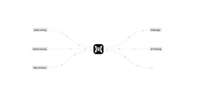 A diagram with a central logo branching out via curved lines to six labeled boxes including 'Hash mining', 'Intent solving', 'Key recovery' on one side and 'Arbitrage', 'AI Training' on the other.