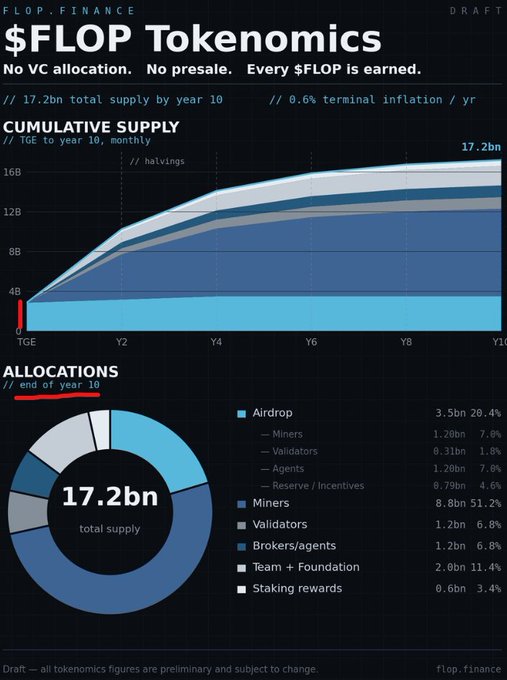 The image displays the $FLOP tokenomics breakdown from flop.finance, showing a 17.2bn total supply by year 10 with 0.6% terminal inflation, emphasizing "No VC allocation. No presale. Every $FLOP is earned." The chart illustrates cumulative supply growth through halvings (TGE to Y10) and an allocation breakdown including Airdrop (20.4%), Miners (51.2%), Validators (6.8%), Brokers/agents (6.8%), Team + Foundation (11.4%), and Staking rewards (3.4%).

This visual supports the post's thesis by directly countering the "low float, high FDV" VC-backed model that Hayes and Flop Labs criticize, instead presenting a fair-launch distribution where the majority of tokens go to miners (51.2%) with no insider allocation—aligning with the post's framing of it as a "slap" to traditional VC tokenomics.