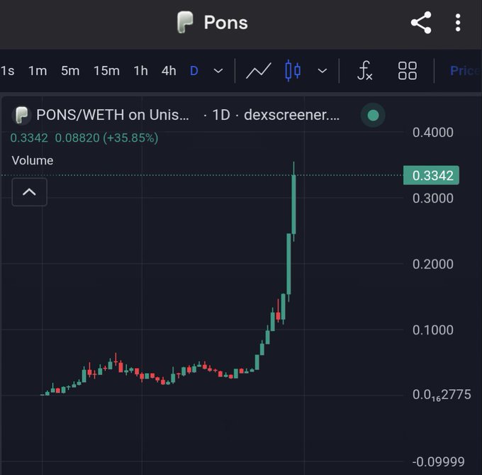 A candlestick chart on Dexscreener showing the PONS/WETH pair on Uniswap, with the price at 0.3342 (+35.85%), displaying a sharp upward spike in recent trading.