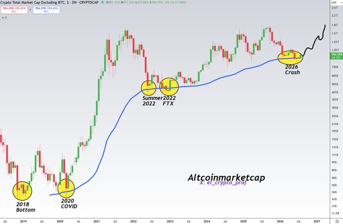 A weekly candlestick chart of the Crypto Total Market Cap Excluding BTC (TOTAL3) featuring a blue trend line and yellow circles marking historical bottoms at "2018 Bottom," "2020 COVID," "Summer 2022," "2022 FTX," and a projected "2026 Crash" near the $1,000 level, with current price around 1.01T. The chart illustrates the author's claim that the trend line has accurately predicted past altcoin market bottoms, reinforcing the accompanying message that the indicator is a reliable tool for identifying future reversal points.