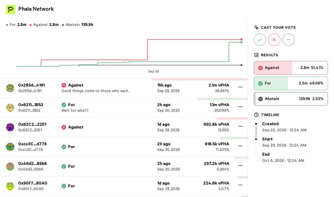 A voting dashboard for the Phala Network showing results for a proposal: 2.5m For (46.06%), 2.8m Against (51.14%), and 139.9k Abstain (2.53%), with a timeline from Sep 22 to Oct 6, 2026.