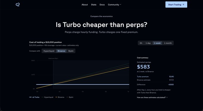 A dark-themed website comparison page titled 'Is Turbo cheaper than perps?' showing cost analysis charts comparing Turbo, Hyperliquid, Binance, and Bybit with a cost summary of $583 estimated savings.