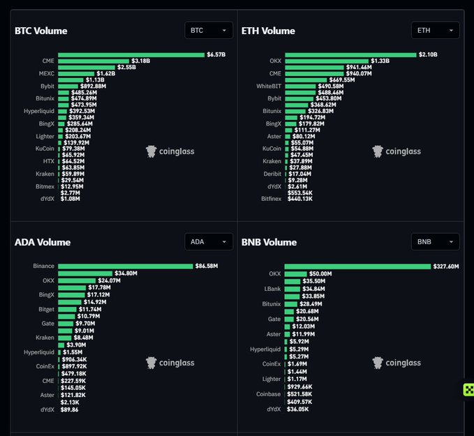 Coinglass data showing trading volumes across exchanges for BTC (CME leading at $4.57B), ETH (OKX leading at $2.10B), ADA (Binance leading at $86.58M), and BNB (OKX leading at $327.60M).