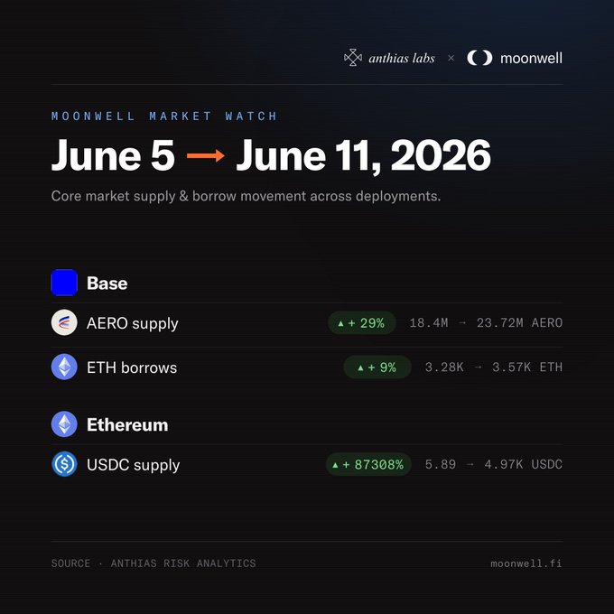 The image presents a screenshot of the Moonwell Market Watch website's page on June 5th, 2026, showing details about market activity across various cryptocurrency tokens including Etherum (ETH), USDC (USDC), AerodromeFi AERO, and more. The post discusses how to find out what was bought at $29% off and where Etherium is lending USDC.