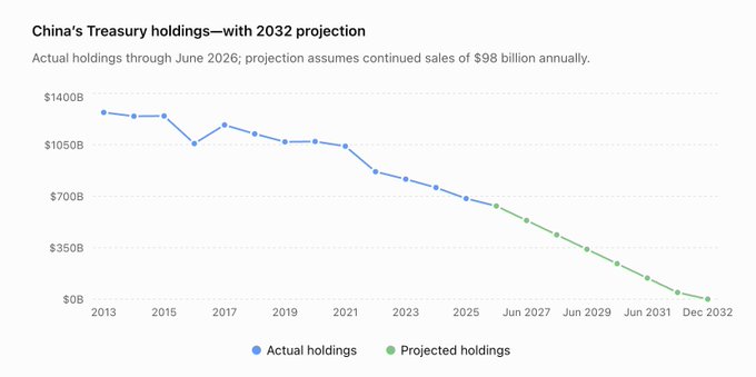 A line chart titled 'China's Treasury holdings—with 2032 projection' shows a declining trend in holdings from over $1300B in 2013 to near $0B by December 2032, with actual data in blue and projections in green.