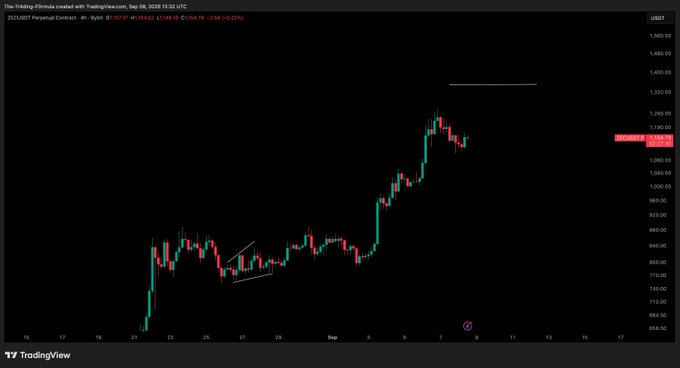 A TradingView candlestick chart of ZEC/USD on Coinbase shows price consolidating near $1,083 after a recent rally, with the caption noting $1,350 as the next main target. The visible chart pattern, marked with a white horizontal line near the top, illustrates the projected upside toward the stated target.