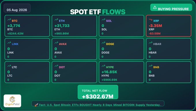 A dashboard from CryptoPatel displays US Spot Crypto ETF Flows for 05 Aug 2026, showing Bitcoin (+$244.42M), Ethereum (+$60.86M), and HYPE (+$966.69K) with buying pressure, while XRP saw outflows of -$3.58M, bringing the total net flow to +$302.67M.