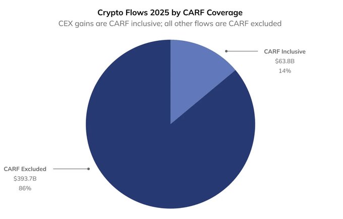 A pie chart titled "Crypto Flows 2025 by CARF Coverage" shows that $63.8B (14%) of crypto activity falls under CARF Inclusive reporting while $393.7B (86%) is CARF Excluded, illustrating Chainalysis's finding that the OECD's CARF framework covers only a small fraction of the $457 billion in global taxable onchain crypto activity.
