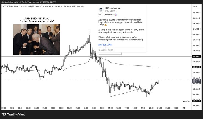 A TradingView chart of BTCUSDT Perpetual Contract shows the price falling from $63,500 to lows of $63,183.1, accompanied by a meme captioned "...AND THEN HE SAID: 'order flow does not work'" and a JDK Analysis X-post from @The_JDK99 noting that aggressive buyers are opening fresh longs while struggling to reclaim the VWAP, urging traders to learn order flow at the provided link.