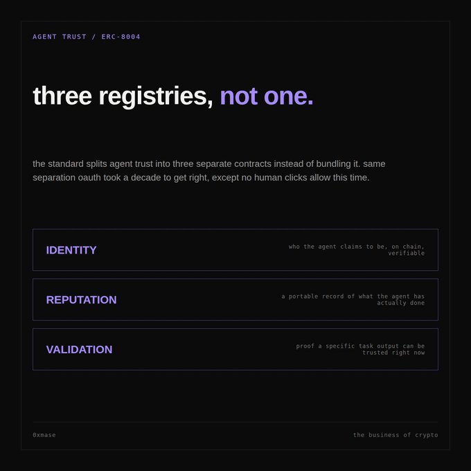 A dark-themed graphic titled "three registries, not one" explains how ERC-8004 splits agent trust into three separate on-chain contracts: Identity (who the agent claims to be, verifiable), Reputation (a portable record of what the agent has done), and Validation (proof a specific task output can be trusted now). The image visually breaks down the three-registries concept mentioned in the post, illustrating why splitting these functions matters for autonomous agent-to-agent trust without human approval prompts.
