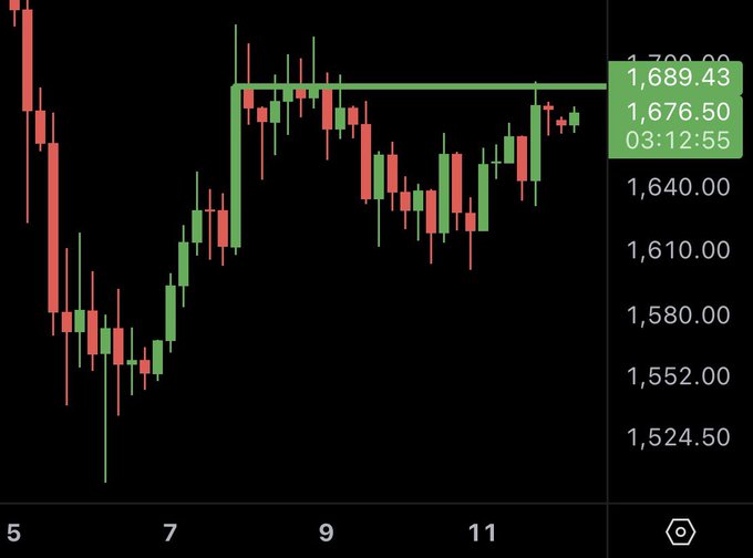 The image shows a chart of Bitcoin against Ethereum, with a price change being tracked from left to right. The time period from 5 PM to 12 AM was marked as 1:00 in the image and represents the time when the price has dropped below its earlier point in time. The line on the chart slopes downwards indicating that Bitcoin is losing value over this period. The focus of the post appears to be Ethereum, which has been performing well during this hour according to the chart's analysis. In the title, it reads "Ethereum 4H: the line to watch right now."