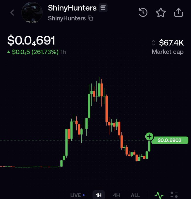 A price chart for the ShinyHunters (SHUNT) token shows a current price of $0.04691, up 261.73% in the past hour, with a market cap of $67.4K. The chart illustrates the volatile meme coin's rapid spike and subsequent decline, tying into the post's discussion about a mysterious token launched from a wallet address tied to the ShinyHunters hacker group.