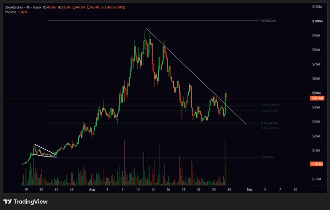 A TradingView chart for "stonkbroker - 4h - fono" showing a cryptocurrency's price action with a descending trendline, Fibonacci retracement levels, and a red horizontal support zone around $40M.