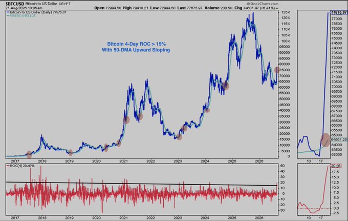 A Bitcoin to USD (BTCUSD) chart on StockCharts.com showing weekly price action from 2017-2026, with annotations reading 'Bitcoin 4-Day ROC > 15% With 50-DMA Upward Sloping' and highlighted orange circles at key points.