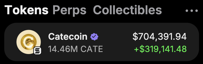 A crypto portfolio screenshot shows CATEcoin (CATE) with a value of $704,391.94, up $319,141.94, highlighted as the sole "green" (profitable) asset in the user's holdings, aligning with the post celebrating it as the only coin generating gains.