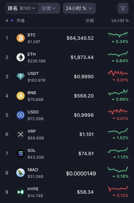A cryptocurrency ranking table showing the top 9 coins by market cap, including BTC ($64,340.52), ETH ($1,873.44), USDT ($0.9990), BNB ($568.20), USDC ($0.9998), XRP ($1.101), SOL ($74.61), NIAO ($0.0000149), and HYPE ($58.34), with 24-hour price changes indicated by green/red indicators.