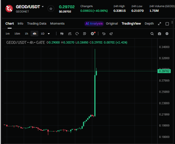 A TradingView chart of GEOD/USDT on Gate.io shows the token surging over 40% in a sharp vertical spike, with the price reaching around 0.297 USD, visually confirming the post's claim of a significant rally following its Coinbase listing and anticipated South Korean exchange (Upbit) listings.