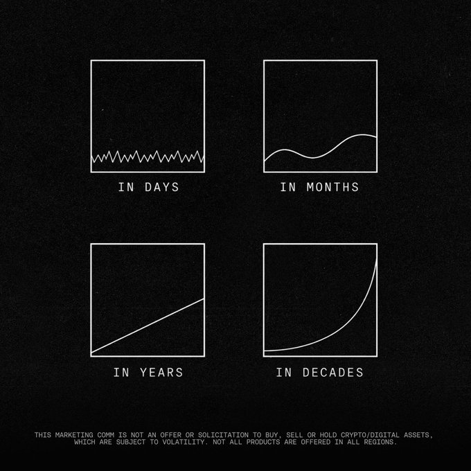 Four framed graphs on a black background illustrate different time horizons—"IN DAYS" (jagged line), "IN MONTHS" (gentle waves), "IN YEARS" (steady upward line), and "IN DECADES" (exponential growth curve)—with a disclaimer at the bottom noting "THIS MARKETING COMM IS NOT AN OFFER OR SOLICITATION TO BUY, SELL OR HOLD CRYPTO/DIGITAL ASSETS, WHICH ARE SUBJECT TO VOLATILITY. NOT ALL PRODUCTS ARE OFFERED IN ALL REGIONS." The image visually reinforces the message "Patience changes the picture" by showing how short-term volatility smooths out into dramatic long-term growth over time.