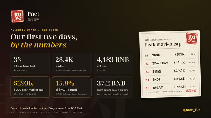 An on-chain recap from Pact (@pact_fun) showcasing their first 48 hours on BNB Chain, featuring 33 token launches, 28.4K trades, 4,183 BNB (~$3.3M) in volume, 157.7M $PACT burned (15.8%), and 37.2 BNB spent on buybacks—highlighting $DOG, $PactCat, and $情绪 as the top launches by peak market cap.