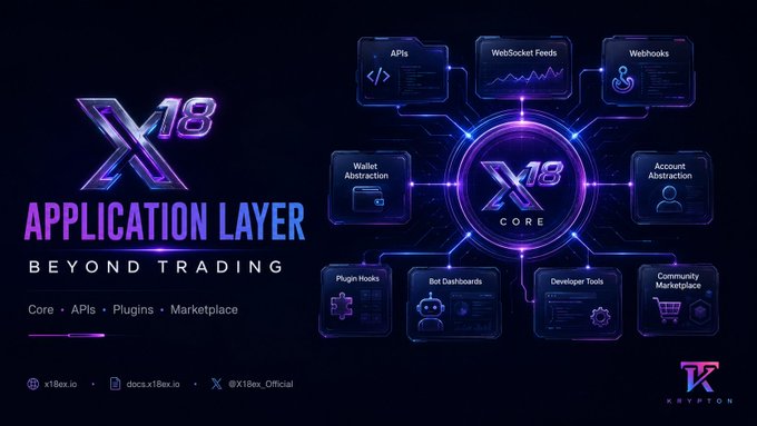 The image is a promotional graphic for X18ex, highlighting its "Application Layer" with the tagline "Beyond Trading," showcasing a futuristic blue and purple design that displays the platform's core ecosystem components (X18 Core) connected to APIs, WebSocket Feeds, Webhooks, Wallet Abstraction, Account Abstraction, Plugin Hooks, Bot Dashboards, Developer Tools, and Community Marketplace, along with contact details (x18ex.io, docs.x18ex.io, @X18ex_Official) and the Krypton logo.