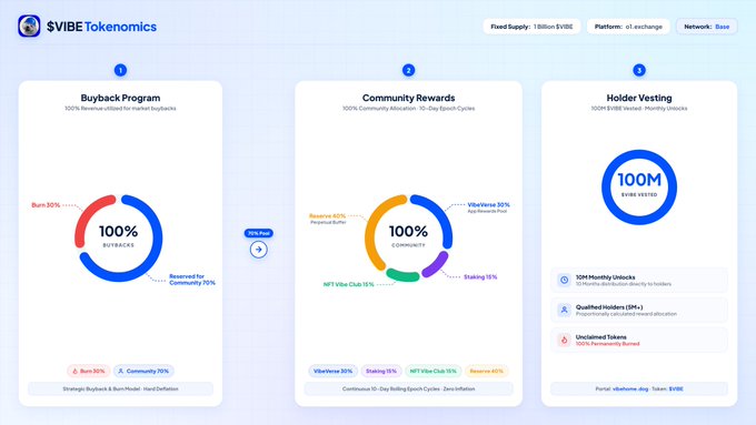 An infographic detailing the complete $VIBE tokenomics on the Base network, featuring a fixed supply of 1 billion tokens distributed across three pillars: Buyback Program (100% revenue to buybacks), Community Rewards (10-day epoch cycles), and Holder Vesting (100M vested over 10M monthly unlocks). The chart highlights specific allocations like Burn 30%, Community 70%, VibeVerse 30%, Staking 15%, and NFT Vibe Club 15%, reinforcing the post's claim of full transparency and structured tokenomics for the Base Dog ecosystem.