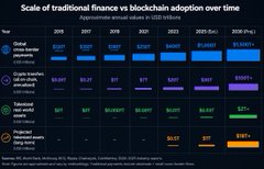 The image is a bar chart titled "Scale of traditional finance vs blockchain adoption over time," comparing the annualized volumes of JPMorgan's Government Bank, UBS Group's asset recovery, Luxembourg's fund, and Ripple's ODL/xRapid from 2018 to 2026. It illustrates the massive scale gap between traditional finance ($8T-$10T) and emerging blockchain-based solutions like Ripple's ODL ($0.1T-$0.5T), reinforcing the post's argument that $XRP's lack of buy pressure is expected since ODL adoption is still in its early stages relative to legacy financial systems.