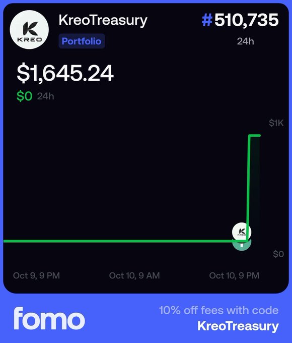Portfolio screenshot from Fomo showing 'KreoTreasury' at rank #510,735 with a value of $1,645.24 and a sharp spike to $1K on Oct 10, 9 PM, promoting '10% off fees with code KreoTreasury'.