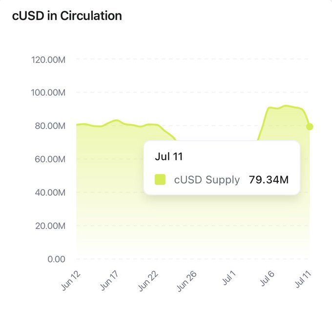 A chart titled 'cUSD in Circulation' showing cUSD Supply trends from Jun 12 to Jul 11, with a highlighted data point of 79.34M on Jul 11.
