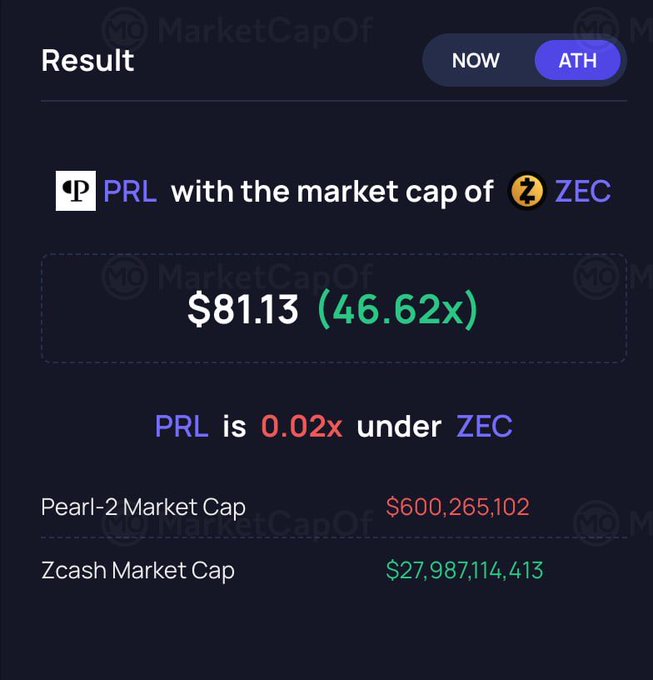 A MarketCapOf result screen shows what PRL would be worth with ZEC's market cap at $81.13 (46.62x), noting PRL is 0.02x under ZEC, with Pearl-2 market cap at $600,265,102 and Zcash at $27,987,114,413.