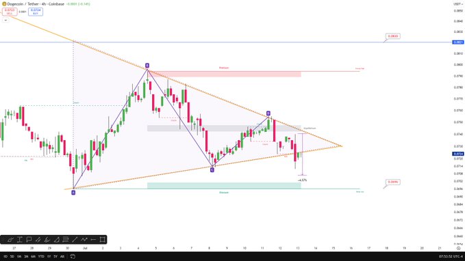 A 4-hour candlestick chart of Dogecoin/Tether (DOGEUSDT) on the 0.0694 ticker, displaying technical analysis patterns including a descending triangle formation with marked points A, B, C, and D, "Break" and "Retest" zones, and price levels near 0.0696 and 0.0685, illustrating the bearish CHoCH and BOS structure mentioned in the post.