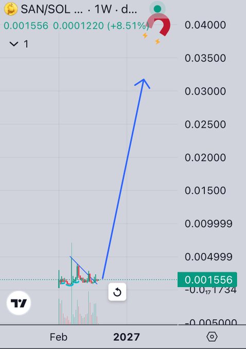 A TradingView weekly chart of $SAN/SOL showing a price of 0.001556 (up 8.51% to 0.0001220), with a hand-drawn blue arrow projecting an ambitious surge toward 0.04000—visually illustrating the post's claim about $SAN's potential as a "daily runner" fueled by Ansem's trustworthiness in the crypto community.