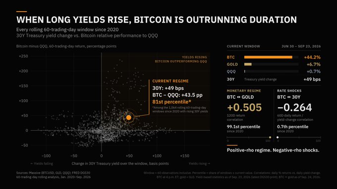 The image is a scatter plot titled "WHEN LONG YIELDS RISE, BITCOIN IS OUTRUNNING DURATION," showing the relationship between 30Y Treasury yield changes (x-axis) and Bitcoin's relative performance vs QQQ (y-axis) since 2020. It highlights the "current regime" since June 30, 2024, where BTC is up +44.2% while the 30Y yield rose +49 bps, with BTC outpacing QQQ by +43.5 pp—placing this in the 81st percentile of historical observations, and notes a tight BTC-Gold correlation (+0.505) contrasting with BTC's negative correlation to rate shocks (-0.264).