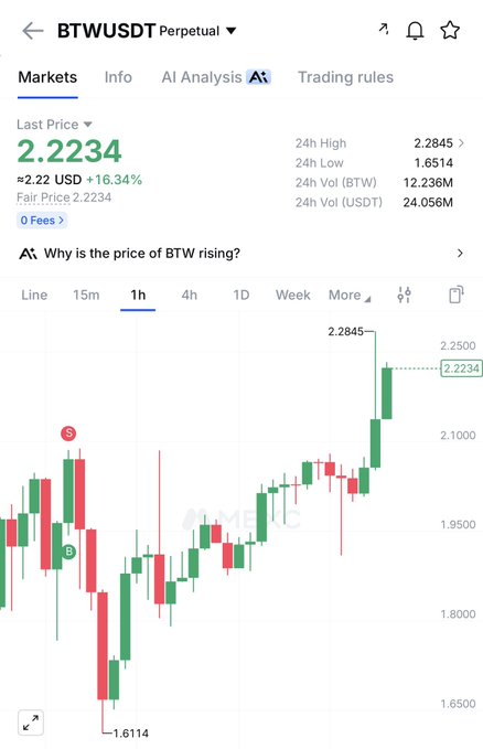 A chart of BTW/USDT Perpetual trading pair showing a last price of $2.2234, up 16.34% to $2.22 USD, with a 24-hour high of $2.2845 and low of $1.6514 on the Binance exchange. The 1-hour price chart illustrates the significant upward movement of the $BTW token referenced in the post.
