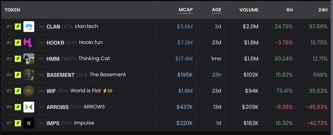 A cryptocurrency trading dashboard displaying seven tokens ranked by market capitalization, including CLAN/ETH ($3.6M MCAP, up 97.66% in 24h), HOOKR/ETH ($7.3M), HMM/WETH ($17.4M), BASEMENT/GLD ($195K, up 598% in 24h), WIIF/ETH, ARROWS/ETH (down 45.83%), and IMPS/ETH (down 42.73%), illustrating the volatile altcoin holdings the poster is referencing as smaller, lower-conviction positions compared to their core $PONS, $DELTA, and $NET picks.