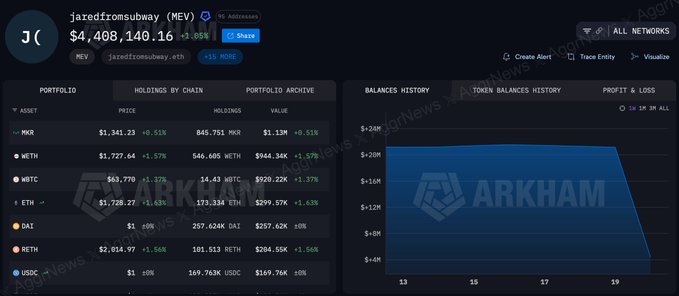 The image shows a screenshot of an ERC-20 trading platform called Arkham, which has an interface displaying several graphs and charts. The focus of this screen is the "balance" chart showcasing the user's balance for each asset they've invested in. There are two prominent asset symbols on the right side of the screen: Bitcoin and Ethereum. On the left side, there's a small list of assets including the cryptocurrency Bitcoin (BTC) and Ether (ETH). The background color of the screenshot is beige, and the edges appear slightly off-center to create an artistic or unconventional appearance for the post.