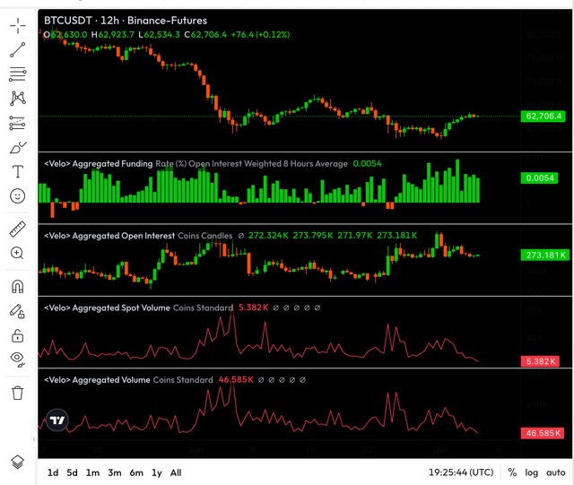 A TradingView BTCUSDT 12-hour Binance Futures chart showing the price at 62,706.4 with a +0.12% change, accompanied by Aggregated Funding Rate, Open Interest, Spot Volume, and Volume indicator panels with Velo data.