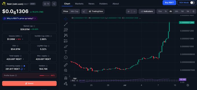 A Rekt.com market page for the REKT token showing a current price of $0.000001306 with a 78.21% one-week gain, featuring a TradingView 4-hour chart that displays a sharp upward spike in early July—visually corroborating the post's claim that REKT surged 80% this week to a $36.81M market cap.