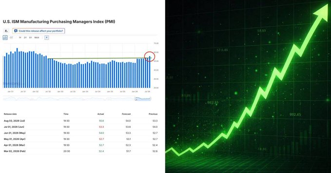 A chart of the U.S. ISM Manufacturing Purchasing Managers Index (PMI) displayed alongside an image of a rising green stock market arrow.