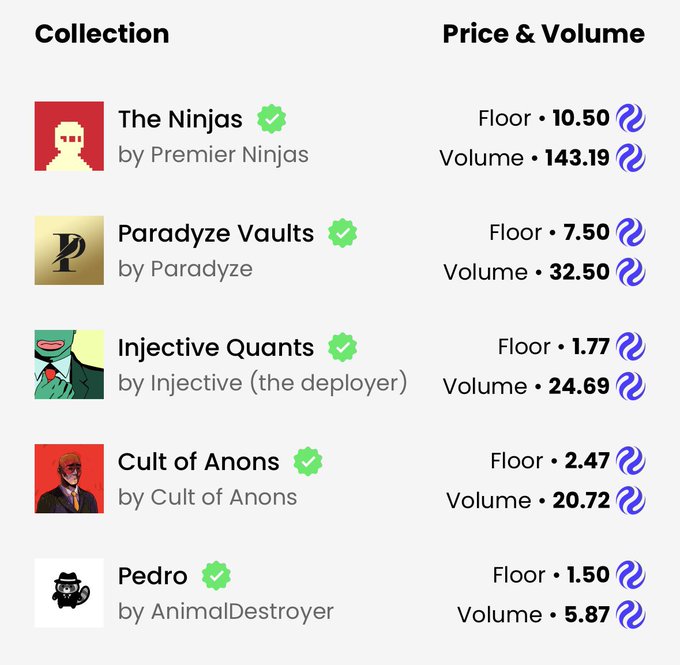 A digital marketplace interface displaying NFT collections including 'The Ninjas', 'Paradyze Vaults', 'Injective Quants', 'Cult of Anons', and 'Pedro' with their respective floor prices and trading volumes.
