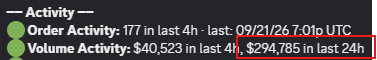 An activity dashboard displaying 'Order Activity: 177 in last 4h · last: 09/21/26 7:01p UTC' and 'Volume Activity: $40,523 in last 4h, $294,785 in last 24h', with the last 24h volume figure highlighted in a red box.