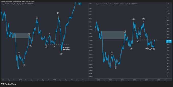A side-by-side TradingView comparison of the Total Crypto Market Cap Excluding BTC (TOTAL3) and Crypto Total Market Cap (CRYPTOCAP), both labeled by "TradingView.com," illustrating Elliott Wave structures with numbered waves 1-5 and corrective patterns A-B-C, where the post highlights how altcoin rallies during past crises like COVID-19 felt alarming at the time but ultimately led to higher prices.