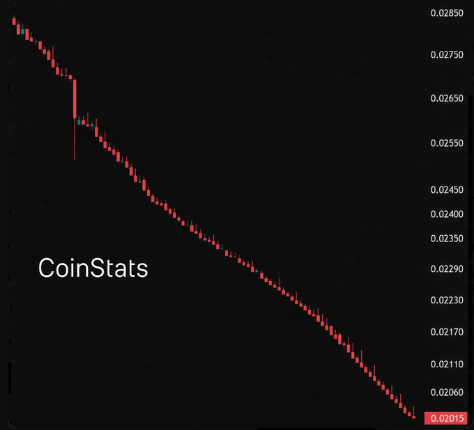 A candlestick chart from CoinStats shows a steep, sustained downtrend in price from around 0.02850 to 0.02015, fitting the context of a meme coin experiencing a significant bearish decline.
