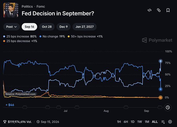 A Polymarket chart titled "Fed Decision in September?" shows the probability of a 25 bps interest rate increase jumping from around 50% to 80% (while the "no change" probability dropped from ~50% to 19%) following the latest CPI report, reflecting the market's repricing of Fed policy expectations. The odds for a 50+ bps increase and a 25 bps decrease remain negligible at under 1% each.
