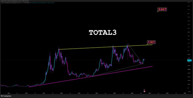 A TradingView chart of $TOTAL3 showing a bull flag pattern with a wedge formation, highlighted by yellow, purple, and dotted trendlines marking the upper resistance around 1.161 and lower support near 0.802.