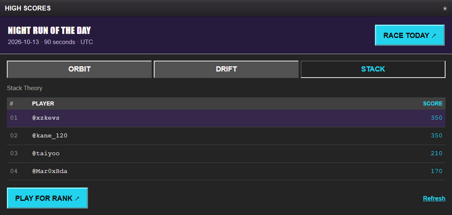 A video game leaderboard displaying 'HIGH SCORES' for 'NIGHT RUN OF THE DAY' with tabs for ORBIT, DRIFT, and STACK, showing top players like @xzkevs with a score of 350.