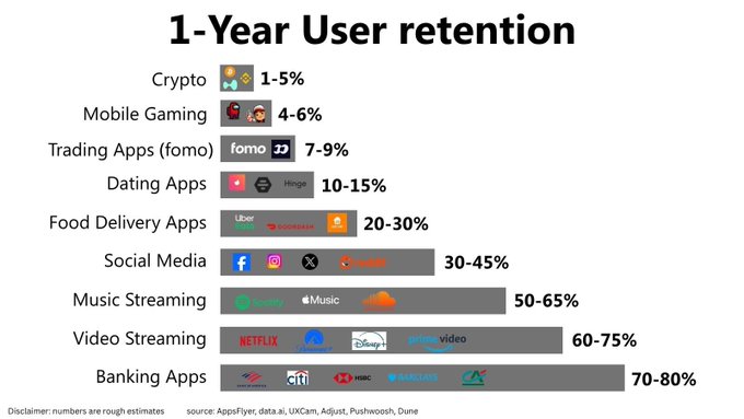 **Caption:** A bar chart titled "1-Year User retention" ranks app categories from lowest to highest retention, with Crypto at 1-5%, Mobile Gaming at 4-6%, and Trading Apps (showing the Fomo logo) at 7-9%, climbing up to Banking Apps at 70-80%.

**Relevance to the post:** The chart highlights Trading Apps like Fomo as having comparatively low 1-year user retention (7-9%), reinforcing the post's claim that "we are still early" — suggesting significant room for Fomo to grow its user base before reaching the retention levels of established finance categories.